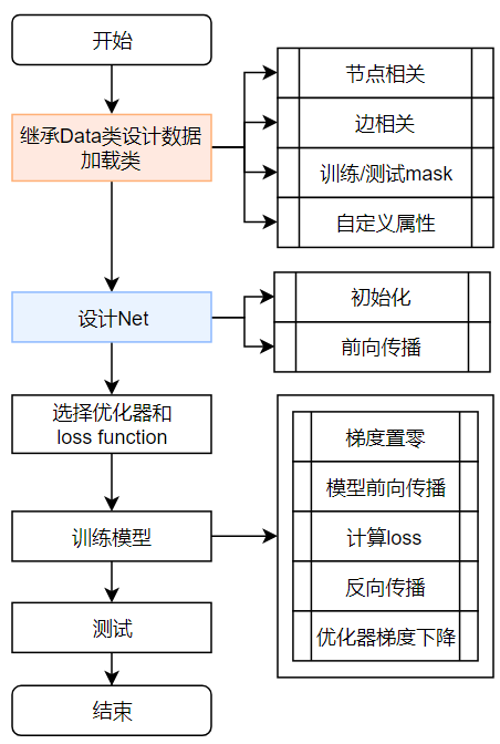 最简单的GNN构建流程图