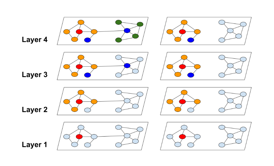 Cluster-GCN：超大图上的节点特征学习