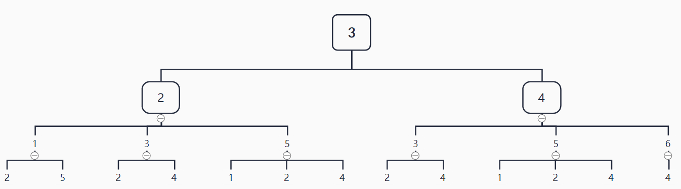 节点3的3层WL子树