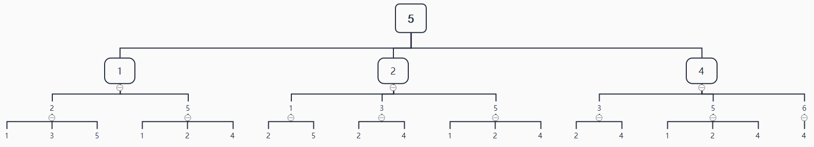 节点3的3层WL子树
